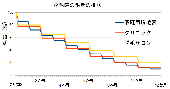 脱毛でムダ毛を処理したときの、毛量の推移